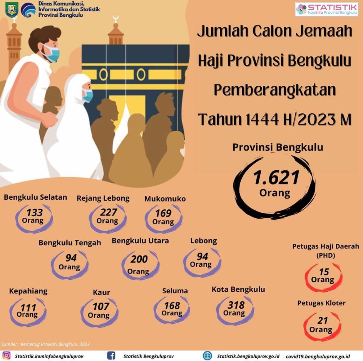 jumlah-calon-jemaah-haji-provinsi-bengkulu-pemberangkatan-tahun-1444-h-2023-m
