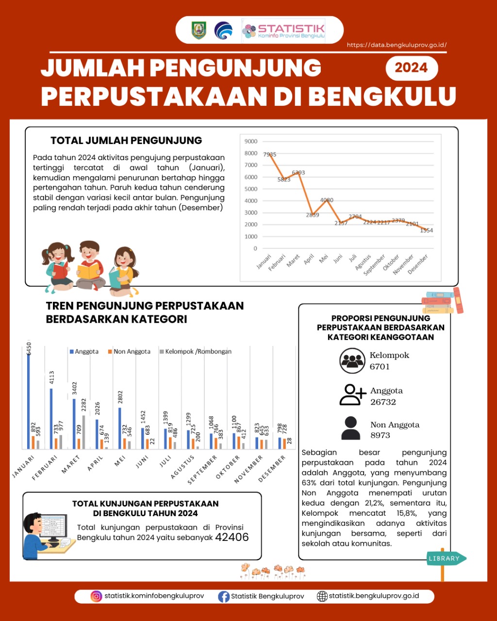 jumlah-pengunjung-perpustakaan-provinsi-bengkulu-tahun-2024