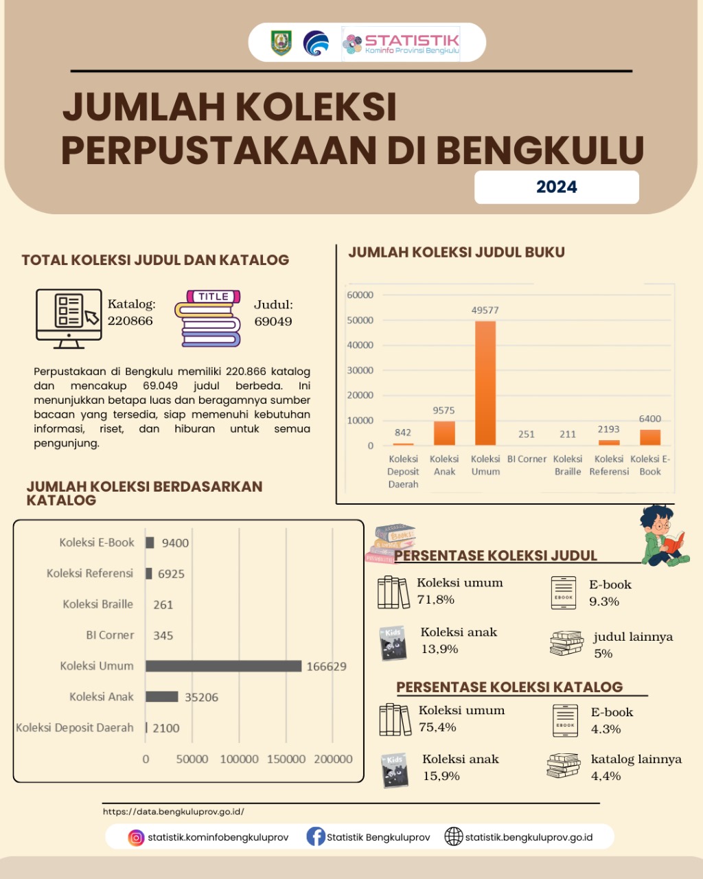 jumlah-koleksi-perpustakaan-provinsi-bengkulu-tahun-2024